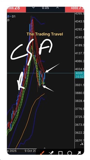 Gold HTF Updates #bbmahindi #strategy #thetradingtravel