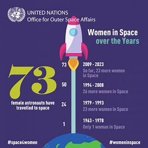 17 reactions | In the last 60 years, 7⃣3⃣ female astronauts‍ have flown to space. Women's efforts in space broaden humanity's horizons & improve life on Earth. 拾Let us celebrate their contribution on this special anniversary! #womeninspace #Space4Women | United Nations Office for Outer Space Affairs (UNOOSA) | Facebook