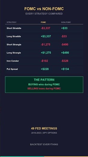 Every Strategy: FOMC vs Non-FOMC (The Data is CLEAR) #options #fomc #trading