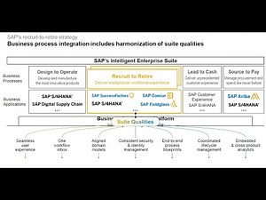 SAP HCM:Exploring the Recruit to Retire Journey | Workforce Planning to Offboarding | Employee Cycle