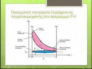 Μηχανές Εσωτερικής Καύσης 5 Πραγματική Λειτουργία Τετράχρονης πετρελαιομηχανής