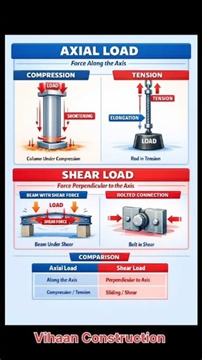 Axial Load vs Shear Load | Simple Structural Engineering Explained