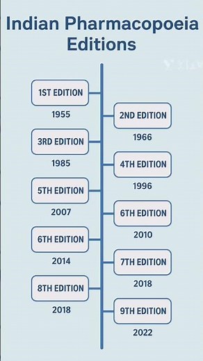 “Pharmacopoeia Full Definition Explained with Diagram | B.Pharm & D.Pharm Short Notes” ll