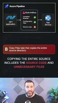 Azure DevOps Engineer Question 27