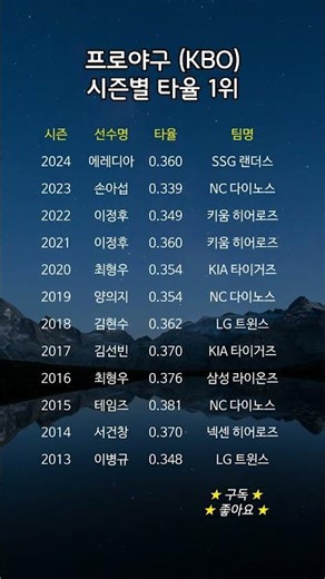 프로야구 시즌별 타율 1위 타자
