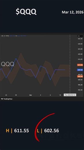 $QQQ Key Levels for Today 🎯