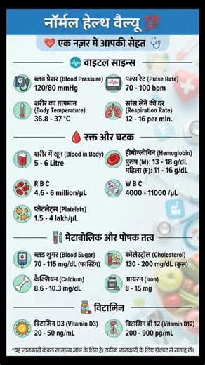 क्या आपकी रिपोर्ट Normal है? 🏥 Human Body Normal Values Chart 💯 #Health
