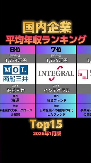【2026年最新】日本で最も平均年収が高い会社TOP15
