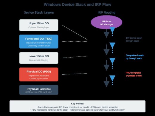 Analyzing Plug and Play Device Tree Information in Windows Kernel Mode