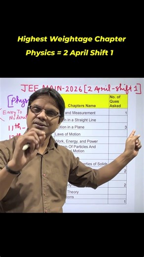 Highest Weightage chapters of Physics of JEE Mains 2026 - 2 April Shift 1 #jeemain #jee #shorts
