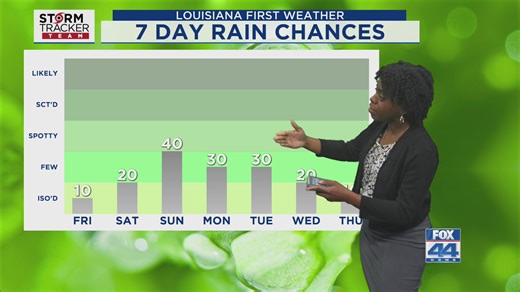 Thursday Morning Forecast for Baton Rouge 10-2-25: Isolated Showers Today; Few More Showers Over the Weekend