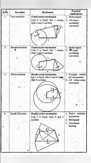 Inversions in Four bar chain Mechanism #TheoryofMachines