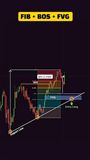 FIB + BOS + FVG strategy for precise entry and high probability trade in market📈🔥#SMC #PriceAction