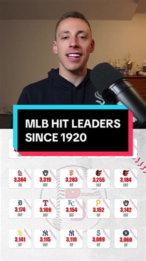 MLB Hit Leaders Since 1920: Trivia Challenge