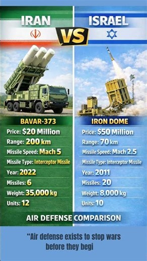 Iran vs Israel Air Defense Systems | Bavar-373 vs Iron Dome