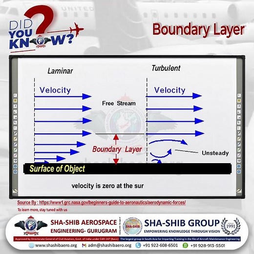 Boundary Layer in Aerodynamics Explained | Learn Aerodynamic Forces, Viscosity, & Reynolds Number