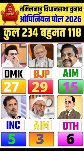 तमिलनाडु विधानसभा चुनाव2026ओपिनियन पोल मे बड़ा उलटफेर!कौन होगा अगला मुख्यमत्री?#tamilnaduelection2026
