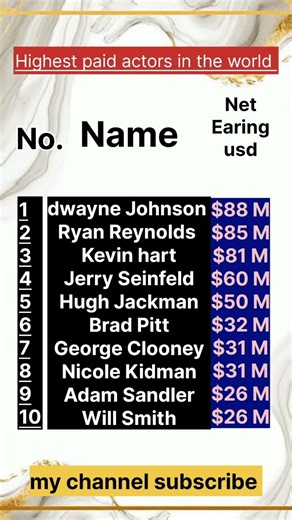 Top 10 Richest Actors Ever 💰🔥 | Net Worth Ranking#ActorRanking#Top10List#RichCelebs