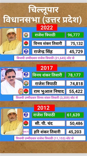 चिल्लूपार विधानसभा का इतिहास:राजेश त्रिपाठी बनाम तिवारी परिवार की बडी जग!🗳️#uttarpradeshelection2022