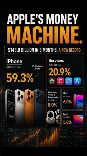 🚀How Apple Made $143 Billion in Just 3 Months