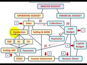 7.6 Budgeted Balance Sheet | Managerial Accounting