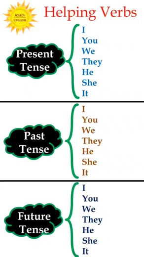 2.2M views · 19K reactions | "Helping verbs" Free spoken English skills | English Grammar | Vocabulary | Spoken English | #english #vocabulary #english #asksenglish #viralshorts #insta #instagram #facebookreelsviral #facebook#facebookviral #facebookviralvideo❤️❤️❤️❤️❤️❤️ | ASKS English | Facebook