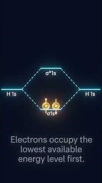 Molecular Orbital Theory (MOT) #MolecularOrbitalTheory #MolecularOrbitals #Bonding #Antibonding