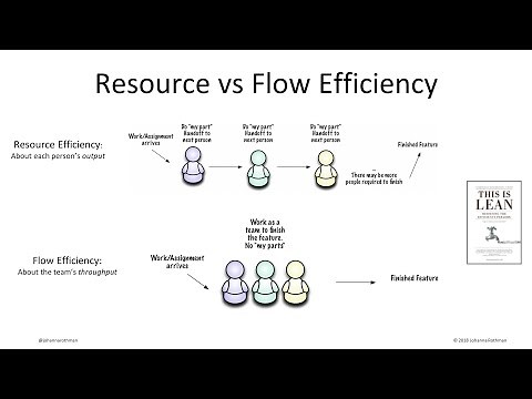 Lean Product Development: Resource management vs. Flow efficiency