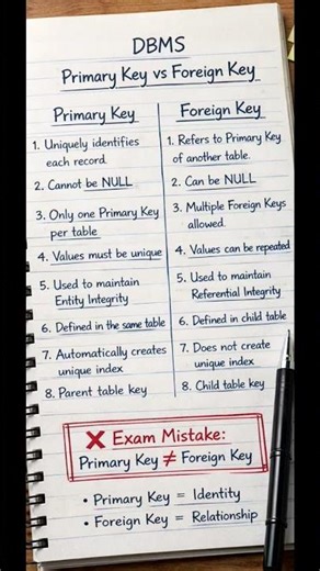 DBMS Exam Mistake ❌ Primary Key vs Foreign Key