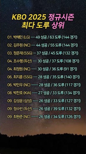 KBO 2025 정규시즌 최다 도루, 이렇게 잘 뛰나? #kbo
