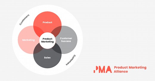 What is Product Marketing? | Complete guide & strategies