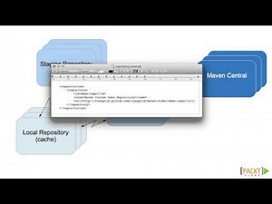 Getting Started with Apache Maven Tutorial: User Settings, Profiles, and Repositories | packtpub.com
