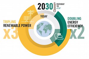 COP28: Here's how to triple renewable power capacity and double energy efficiency