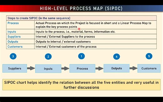 SIPOC