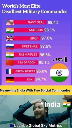 🇮🇳 India’s MARCOS Beat The World’s Deadliest Commandos 🔥 | World’s Most Elite Forces #Shorts