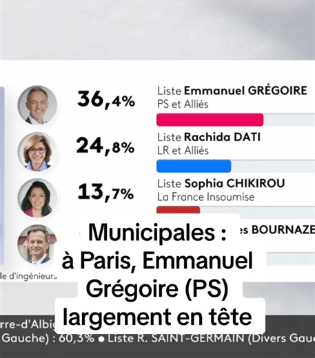 Municipales 2026 à Paris : Grégoire en tête avec 36,5%