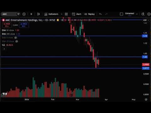 AMC Stock (AMC Entertainment stock) AMC STOCK PREDICTIONS AMC STOCK Analysis amc stock news today