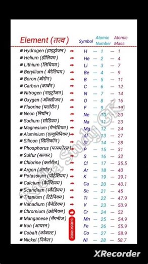 Elements / automatic numbers / Science Important Video