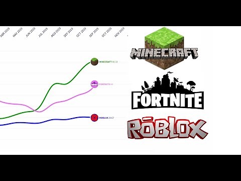 Minecraft Vs Roblox Vs Fortnite [Tendencias Google 2010-2020] Gráfico