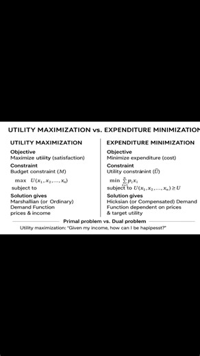 Utility Maximization vs Expenditure Minimization Explained