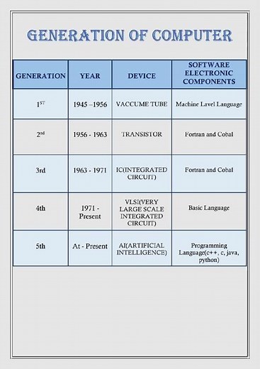 Generation of computer #generation_of_computer