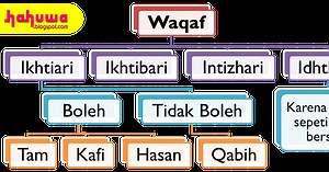 Waqaf dan Ibtida’ dalam Ilmu Tajwid