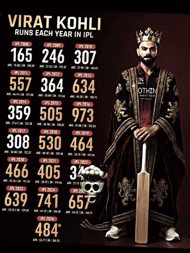 Virat Kohli Year-by-Year IPL Runs (2008-2026) 🏏#shortsfeed #cricketnews #cricketshorts