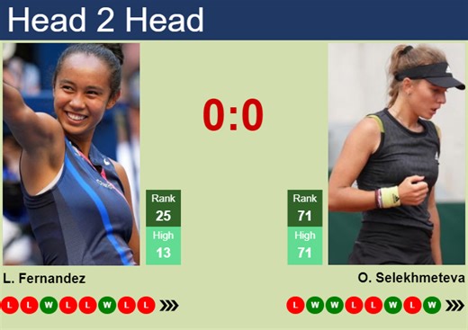 H2H, prediction of Leylah Annie Fernandez vs Oksana Selekhmeteva in Miami with odds, preview, pick | 21st March 2026 - Tennis Tonic - News, Predictions, H2H, Live Scores, stats