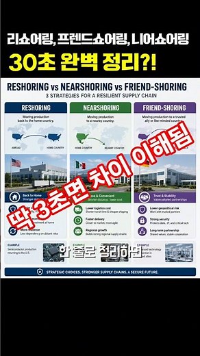 Reshoring vs Friend-shoring vs Nearshoring Explained in 60 Seconds #shorts