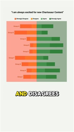 Data Visualization | Data Storytelling on Instagram: "Stacked Bar Charts are commonly used to visualize a Likert scale. One trick to use is to anchor the data so that you have left: Strongly disagree, Disagree... and to the right: Agree, Strongly agree. This makes it easier for your viewer to understand to overall message a lot easier than carefully tracking down the area of each sub bar. However, if you have a "neutral" category, shifting the bars such that the center line go through the middle