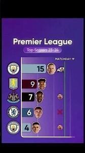 23-24 EPL Top Scorers🗿