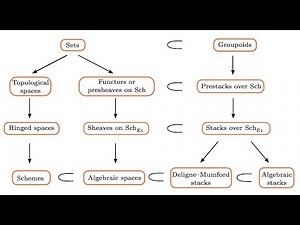 Lecture 3: Groupoids and prestacks