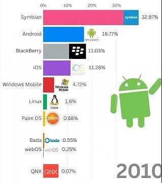 Most Popular Mobile Operating System #ytshorts #android #smartphone #mobile