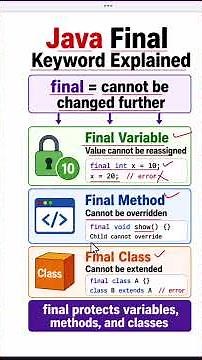 final Keyword in Java Explained #FinalKeywordJava #JavaKeyword #Java
